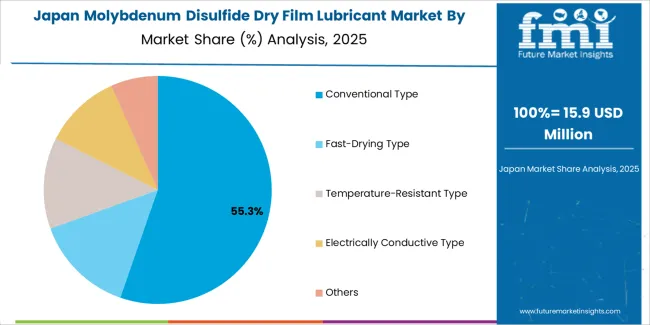 Molybdenum Disulfide Dry Film Lubricant Market Japan Market Share Analysis By Type Molybdenum Disulfide Dry Film Lubricant Market Japan Market Share Analysis By Type