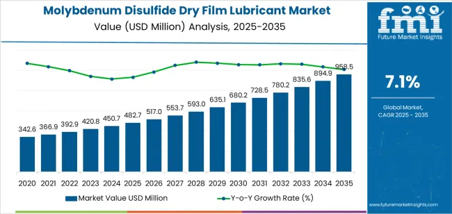 Molybdenum Disulfide Dry Film Lubricant Market Market Value Analysis Molybdenum Disulfide Dry Film Lubricant Market Market Value Analysis