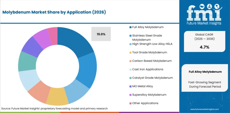 Molybdenum Market Analysis By Application Molybdenum Market Analysis By Application