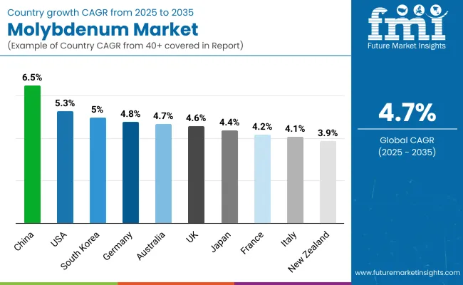 Molybdenum Market By Country