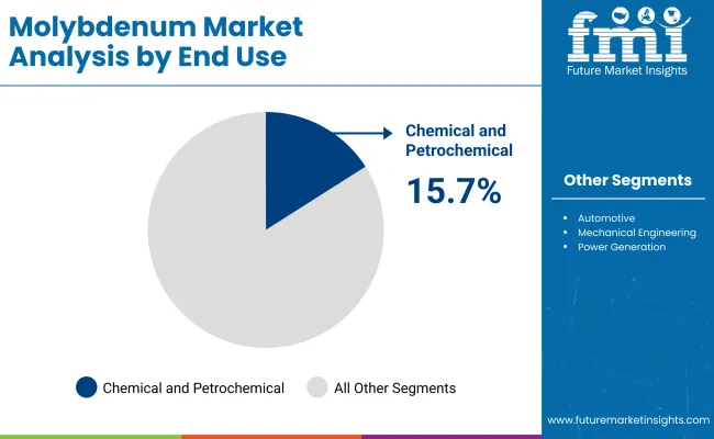 Molybdenum Market By End Use