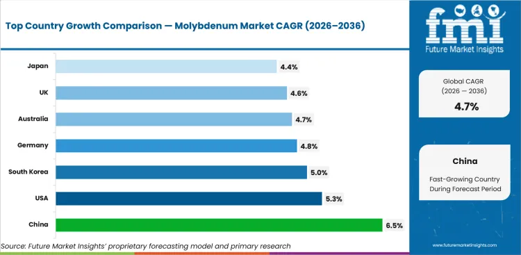 Molybdenum Market Cagr Analysis By Country Molybdenum Market Cagr Analysis By Country