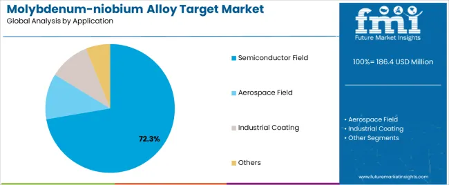 Molybdenum Niobium Alloy Target Market Analysis By Application