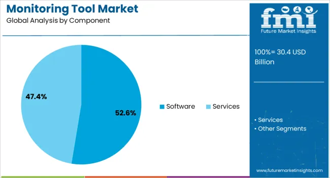 Monitoring Tool Market Analysis By Component Monitoring Tool Market Analysis By Component