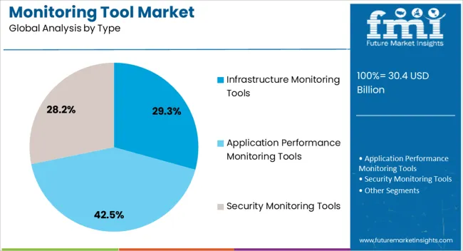 Monitoring Tool Market Analysis By Type Monitoring Tool Market Analysis By Type