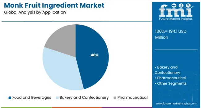 Monk Fruit Ingredient Market Analysis By Application
