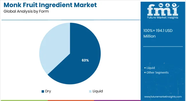 Monk Fruit Ingredient Market Analysis By Form