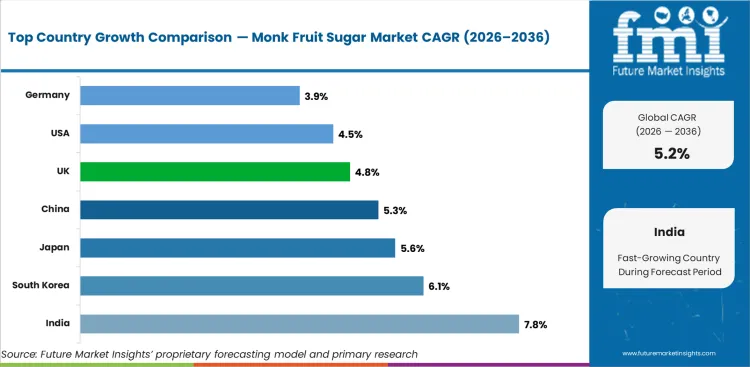 Monk Fruit Sugar Market Cagr Analysis By Country Monk Fruit Sugar Market Cagr Analysis By Country