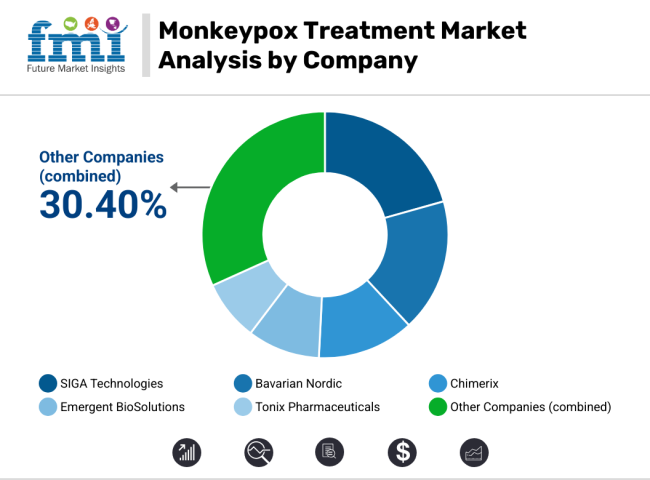 Monkeypox Treatment Market Analysis By Company