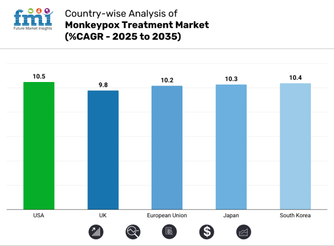 Monkeypox Treatment Market Country Wise Analysis