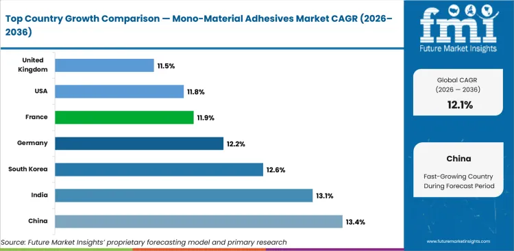 Mono Material Adhesives Market Cagr Analysis By Country Mono Material Adhesives Market Cagr Analysis By Country