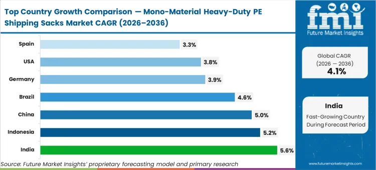 Mono Material Heavy Duty Pe Shipping Sacks Market Cagr Analysis By Country