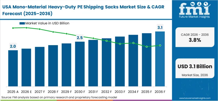Mono Material Heavy Duty Pe Shipping Sacks Market Country Value Analysis