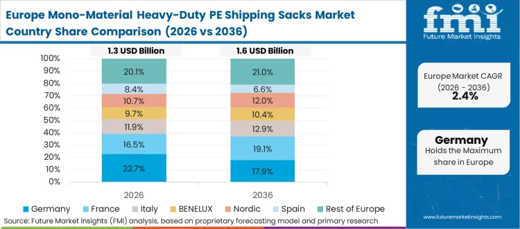 Mono Material Heavy Duty Pe Shipping Sacks Market Europe Country Market Share Analysis 2026 & 2036