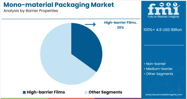 Mono Material Packaging Market Analysis By Barrier Properties