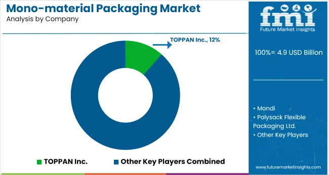 Mono Material Packaging Market Analysis By Company