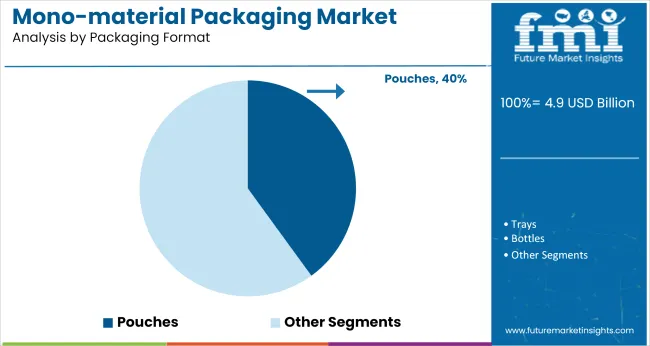 Mono Material Packaging Market Analysis By Packaging Format