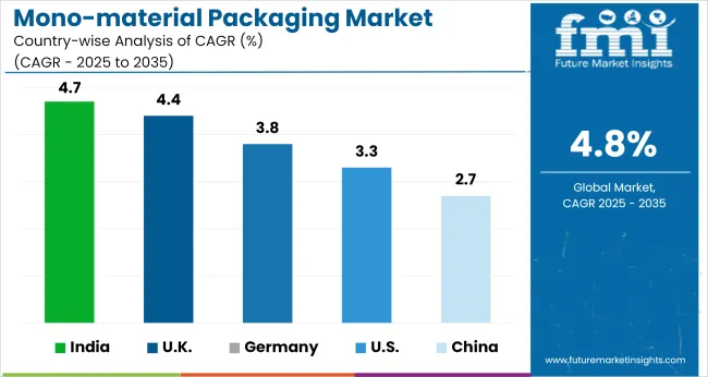 Mono Material Packaging Market Cagr Analysis By Country