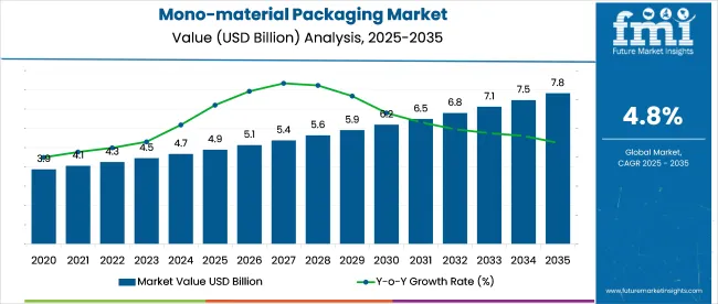 Mono Material Packaging Market