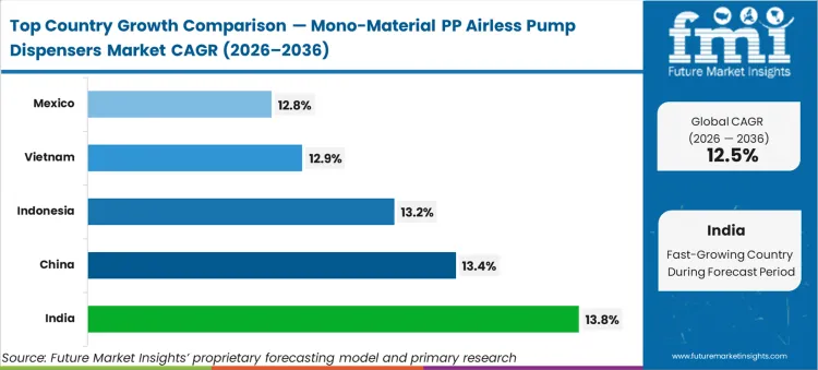 Mono Material Pp Airless Pump Dispensers Market Cagr Analysis By Country