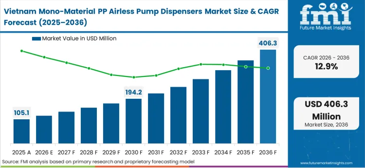 Mono Material Pp Airless Pump Dispensers Market Country Value Analysis