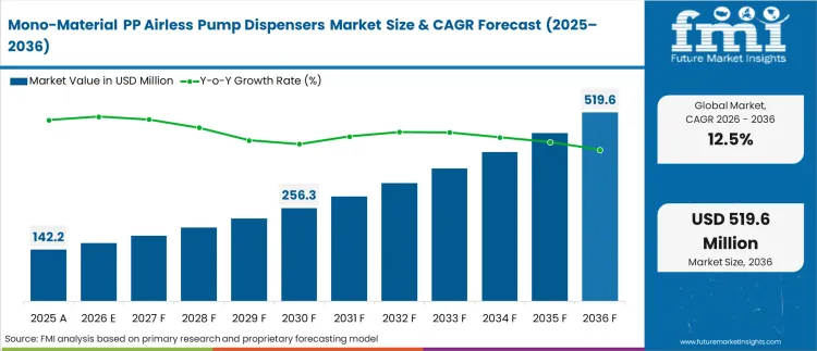 Mono Material Pp Airless Pump Dispensers Market Market Value Analysis