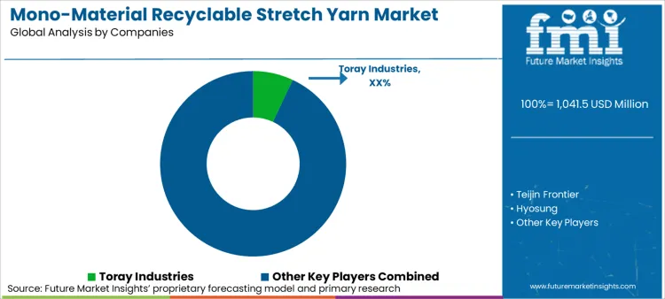 Mono Material Recyclable Stretch Yarn Market Analysis By Company Mono Material Recyclable Stretch Yarn Market Analysis By Company