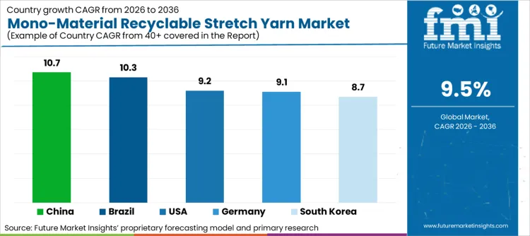 Mono Material Recyclable Stretch Yarn Market Cagr Analysis By Country Mono Material Recyclable Stretch Yarn Market Cagr Analysis By Country