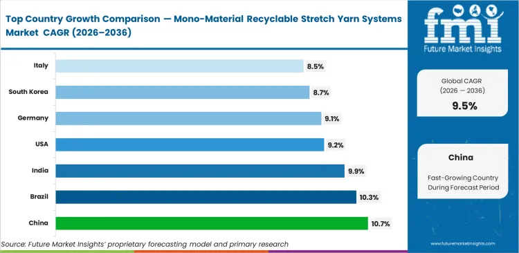 Mono Material Recyclable Stretch Yarn Systems Market Cagr Analysis By Country