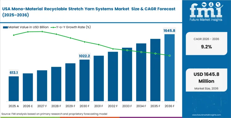 Mono Material Recyclable Stretch Yarn Systems Market Country Value Analysis
