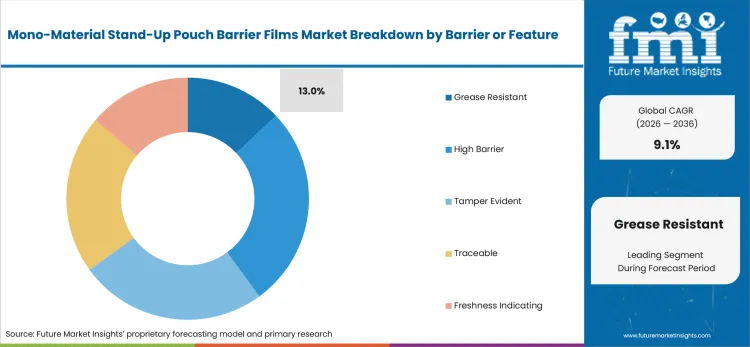 Mono Material Stand Up Pouch Barrier Films Market Analysis By Barrier Or Feature Mono Material Stand Up Pouch Barrier Films Market Analysis By Barrier Or Feature