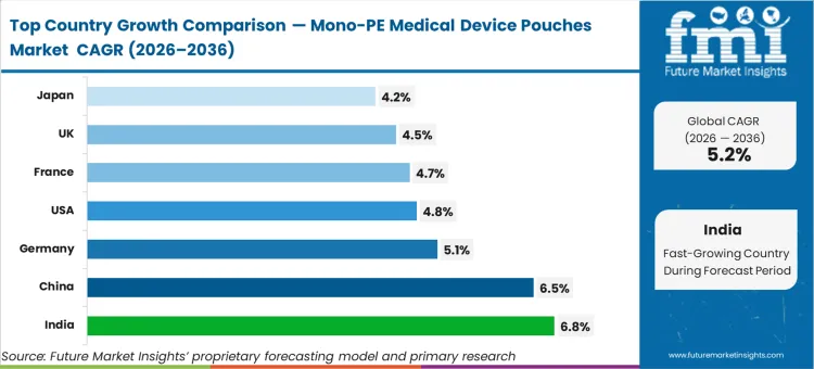 Mono Pe Medical Device Pouches Market Cagr Analysis By Country