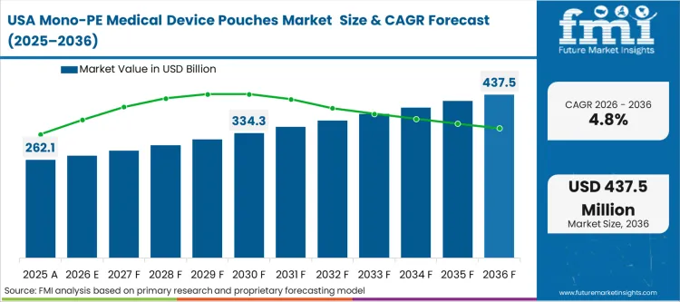 Mono Pe Medical Device Pouches Market Country Value Analysis