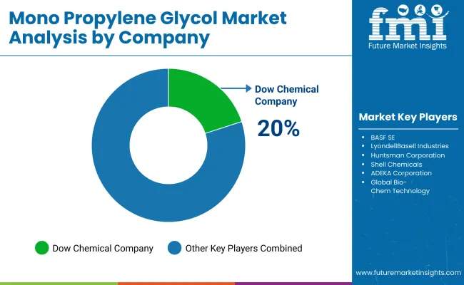 Mono Propylene Glycol Market By Company