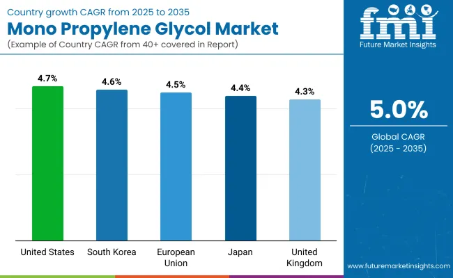 Mono Propylene Glycol Market By Country