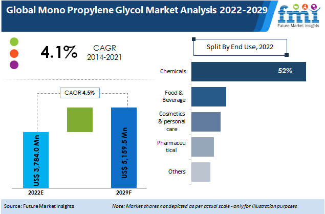 Mono Propylene Glycol Market
