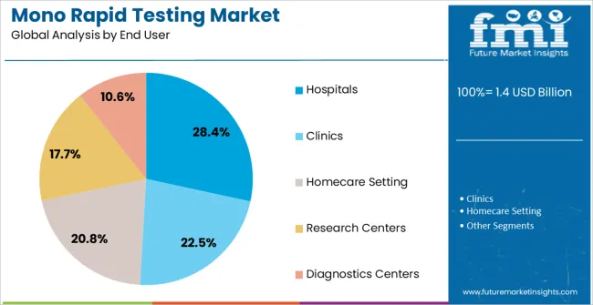 Mono Rapid Testing Market Analysis By End User