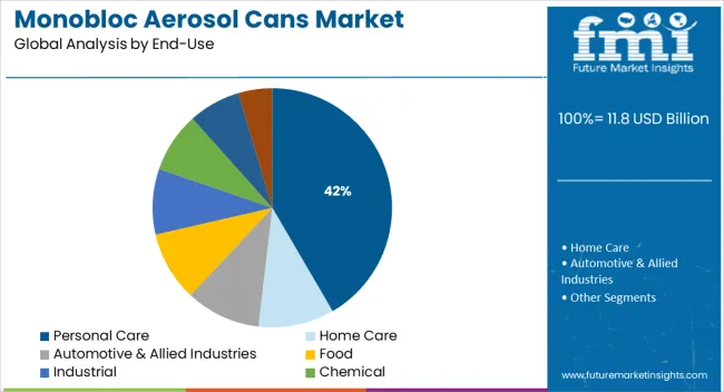 Monobloc Aerosol Cans Market Analysis By End Use