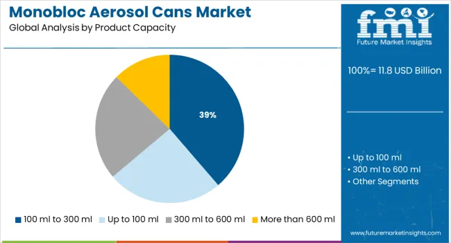 Monobloc Aerosol Cans Market Analysis By Product Capacity