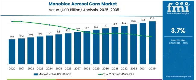Monobloc Aerosol Cans Market Market Value Analysis