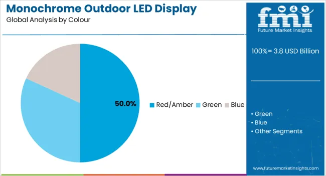 Monochrome Outdoor Led Display Market Analysis By Colour
