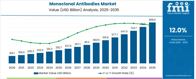 Monoclonal Antibodies Market