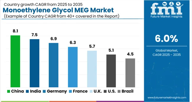 Monoethylene Glycol Meg Market Cagr Analysis By Country