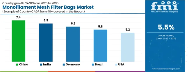 Monofilament Mesh Filter Bags Market Cagr Analysis By Country