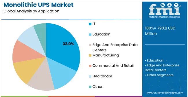 Monolithic Ups Market Analysis By Application