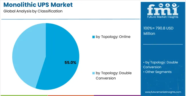 Monolithic Ups Market Analysis By Classification