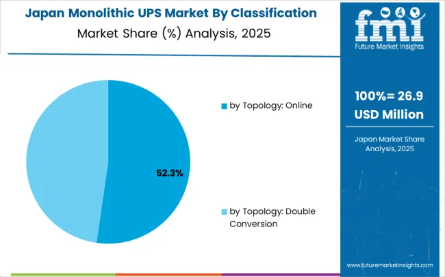 Monolithic Ups Market Japan Market Share Analysis By Classification