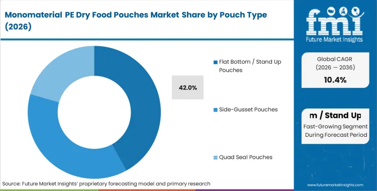 Monomaterial Pe Dry Food Pouches Market Analysis By Pouch Type