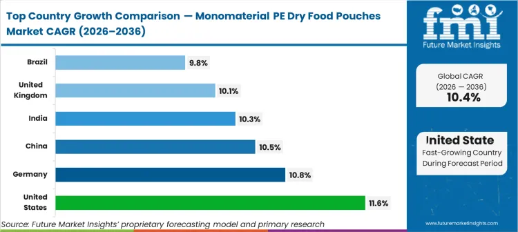 Monomaterial Pe Dry Food Pouches Market Cagr Analysis By Country