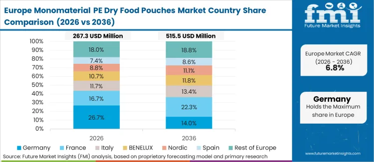 Monomaterial Pe Dry Food Pouches Market Europe Country Market Share Analysis 2026 & 2036